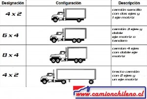 camiones configuracion