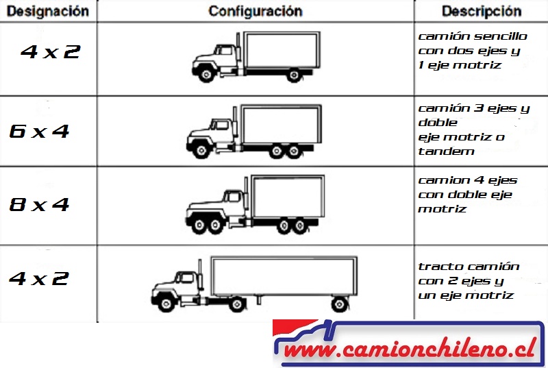 Tipos de ejes para semirremolques